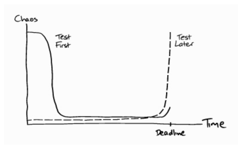 TDD chaos-vs-time graph